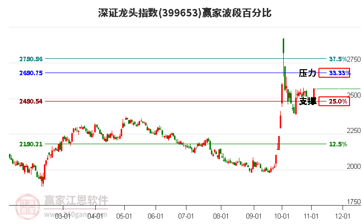 深证龙头指数赢家波段百分比工具