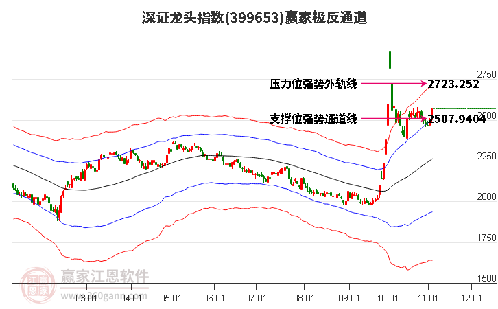 399653深证龙头赢家极反通道工具