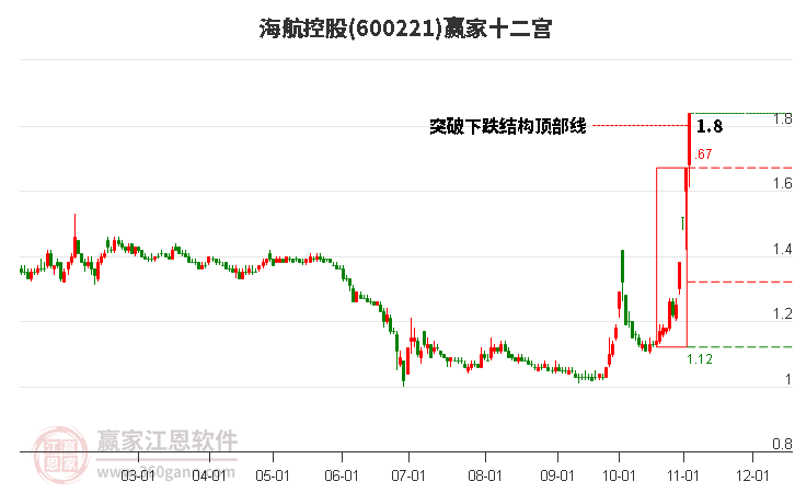 600221海航控股贏家十二宮工具 600221海航控股贏家十二宮工具