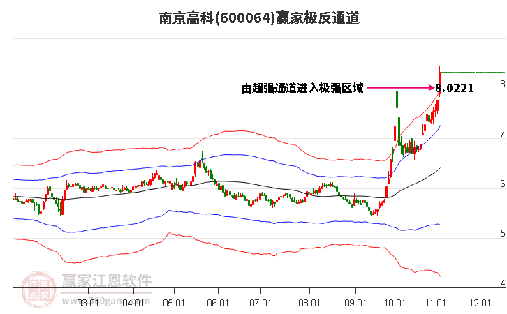 600064南京高科赢家极反通道工具