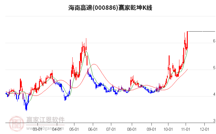 000886海南高速贏家乾坤K線工具 000886海南高速贏家乾坤K線工具