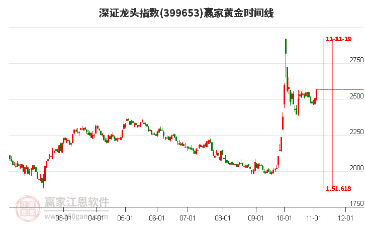 深证龙头指数赢家黄金时间周期线工具