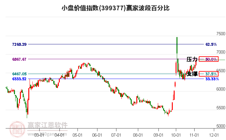 小盘价值指数赢家波段百分比工具