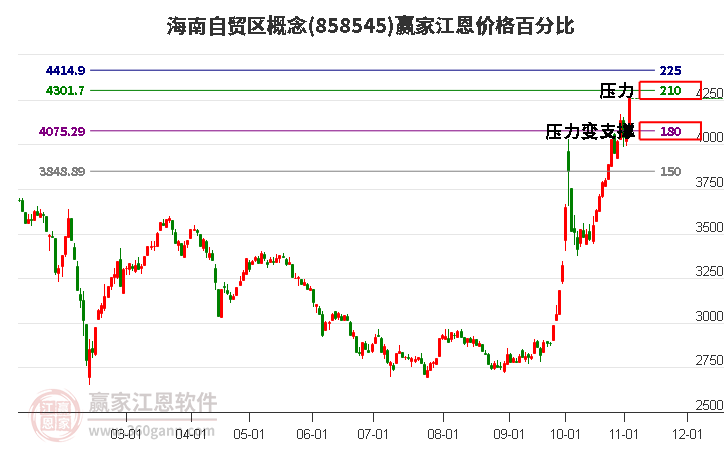 海南自貿(mào)區(qū)概念江恩價(jià)格百分比工具 海南自貿(mào)區(qū)概念江恩價(jià)格百分比工具