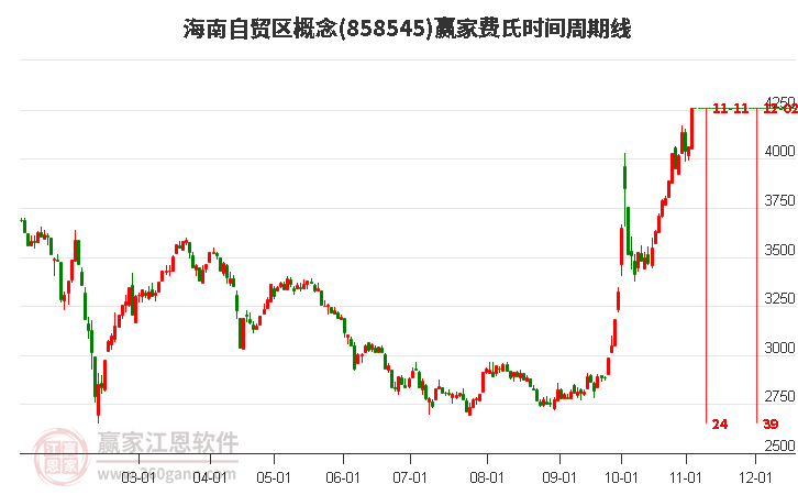 海南自貿(mào)區(qū)概念費(fèi)氏時(shí)間周期線工具 海南自貿(mào)區(qū)概念費(fèi)氏時(shí)間周期線工具