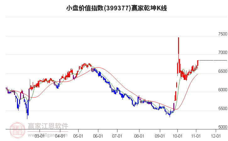 399377小盘价值赢家乾坤K线工具