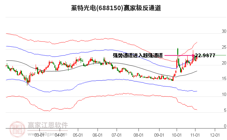 688150莱特光电赢家极反通道工具