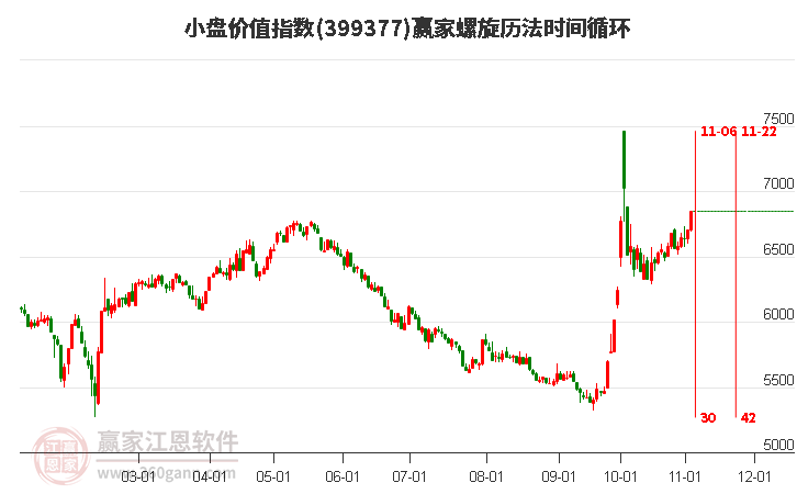 小盘价值指数赢家螺旋历法时间循环工具