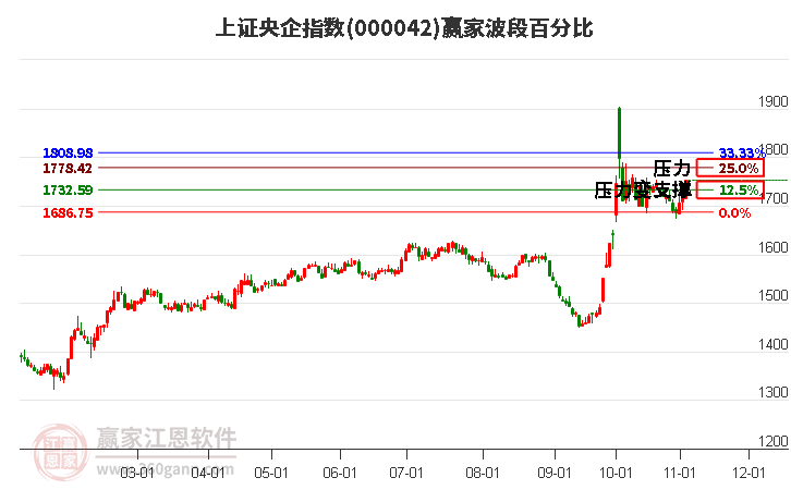 上证央企指数赢家波段百分比工具