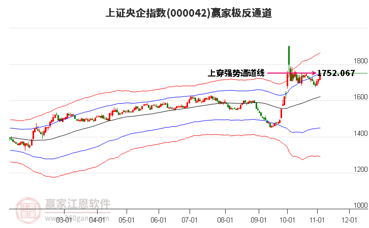 000042上证央企赢家极反通道工具