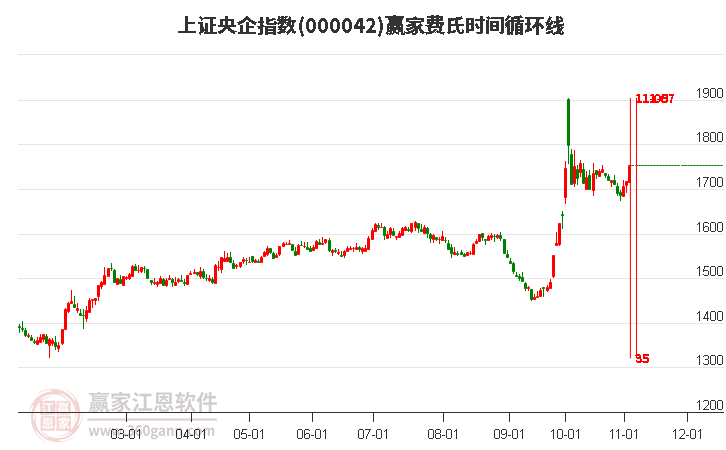 上证央企指数赢家费氏时间循环线工具