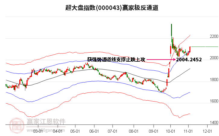 000043超大盘赢家极反通道工具