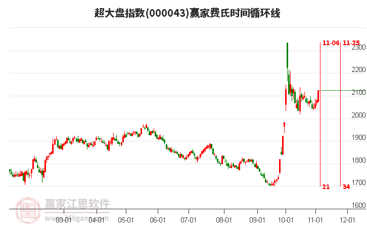 超大盘指数赢家费氏时间循环线工具