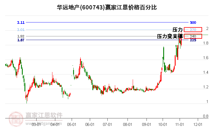 600743华远地产江恩价格百分比工具