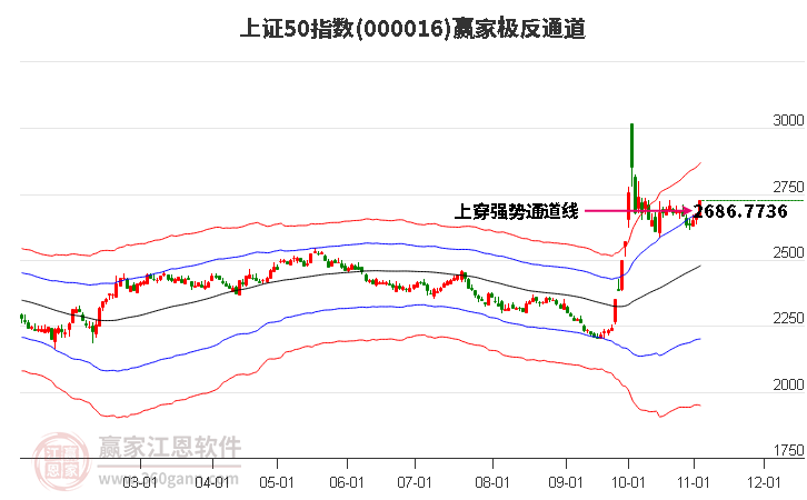 000016上证50赢家极反通道工具