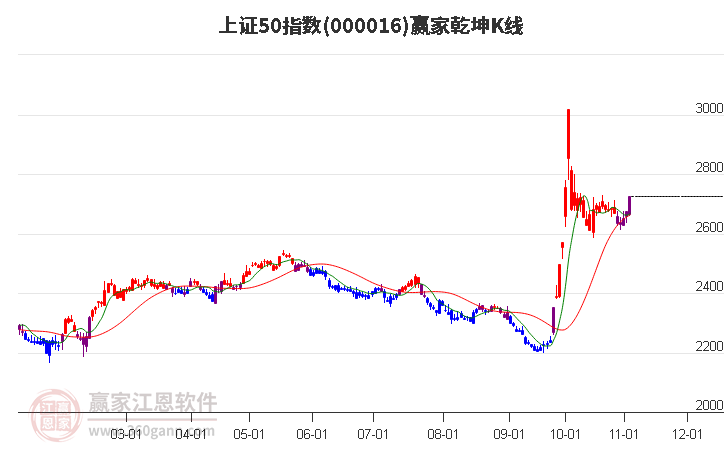 000016上证50赢家乾坤K线工具