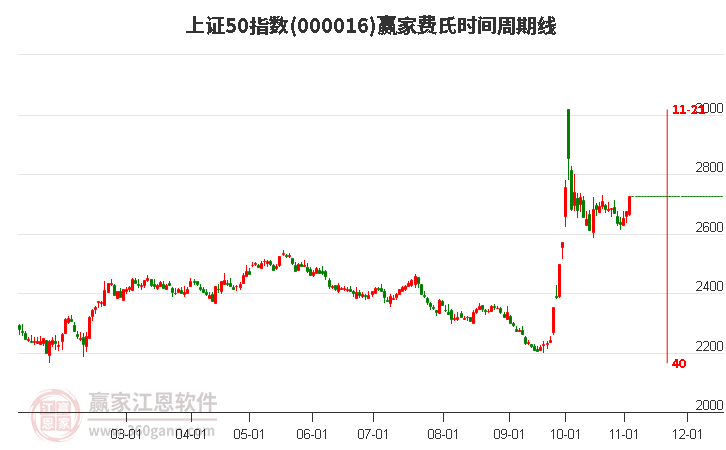 上证50指数赢家费氏时间周期线工具