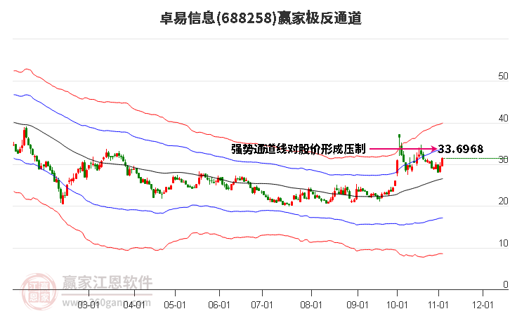 688258卓易信息贏家極反通道工具
