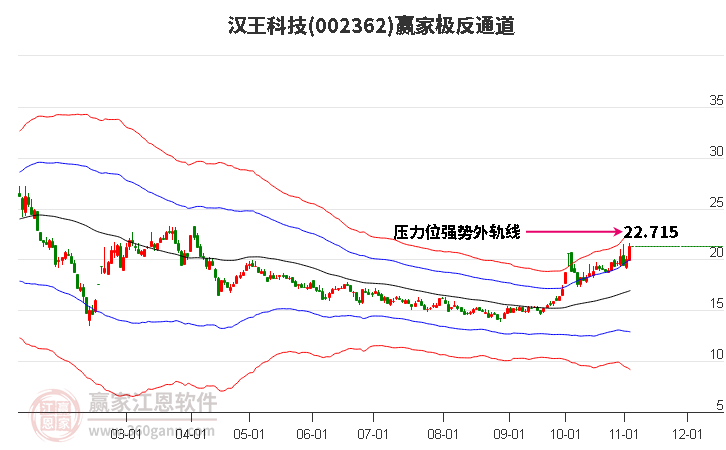 002362漢王科技贏家極反通道工具