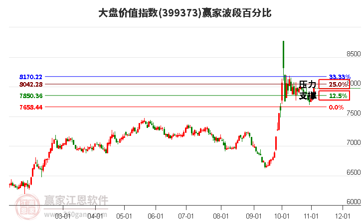 大盘价值指数赢家波段百分比工具