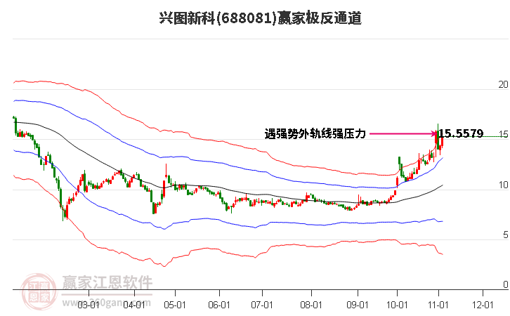 688081兴图新科赢家极反通道工具