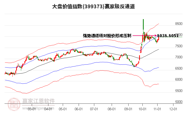 399373大盘价值赢家极反通道工具