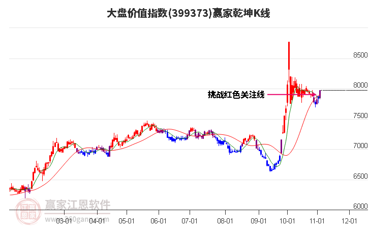 399373大盘价值赢家乾坤K线工具