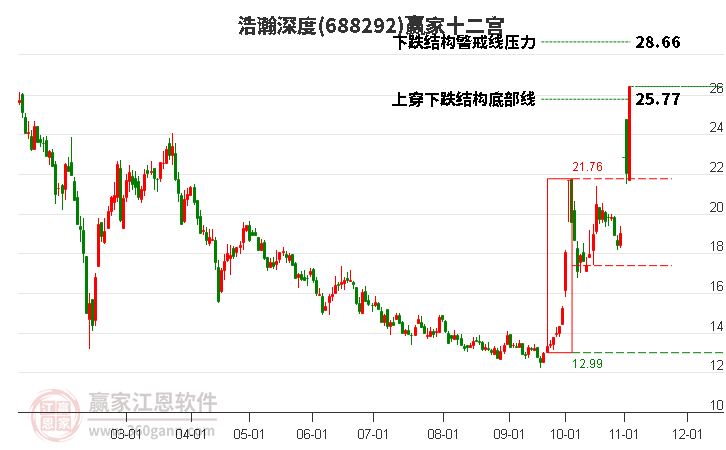 688292浩瀚深度贏家十二宮工具 688292浩瀚深度贏家十二宮工具