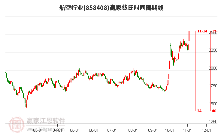 航空行业赢家费氏时间周期线工具