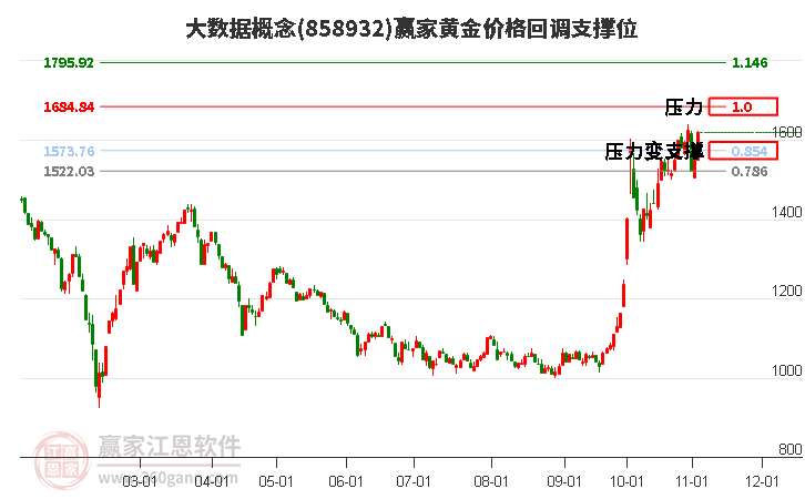 大數(shù)據(jù)概念黃金價格回調支撐位工具 大數(shù)據(jù)概念黃金價格回調支撐位工具
