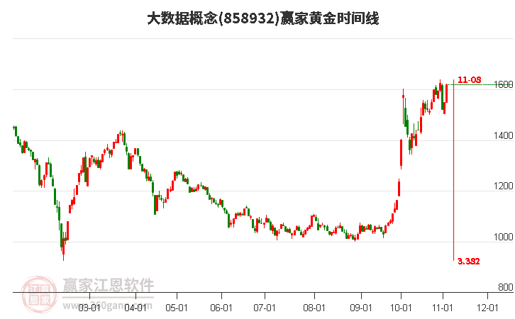 大數(shù)據(jù)概念黃金時間周期線工具 大數(shù)據(jù)概念黃金時間周期線工具