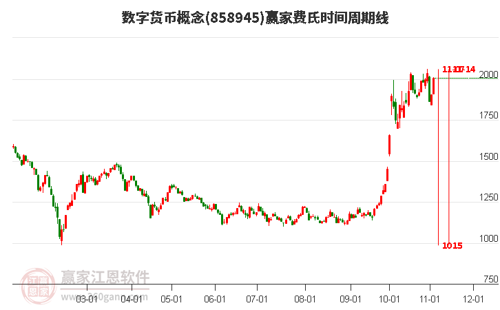 数字货币概念赢家费氏时间周期线工具