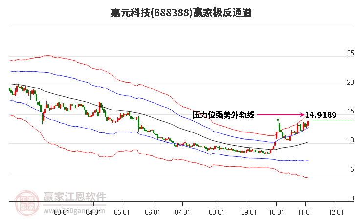 688388嘉元科技赢家极反通道工具