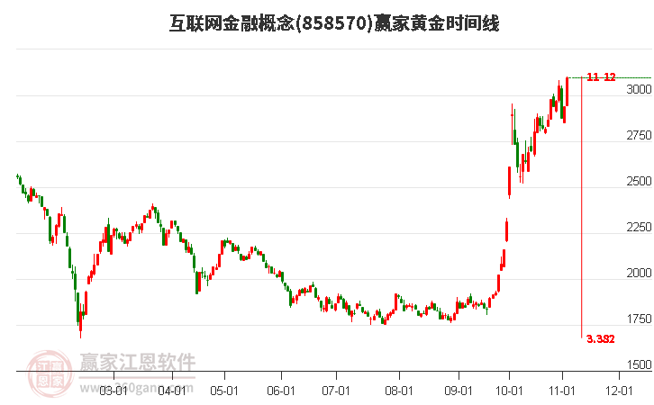 互联网金融概念赢家黄金时间周期线工具