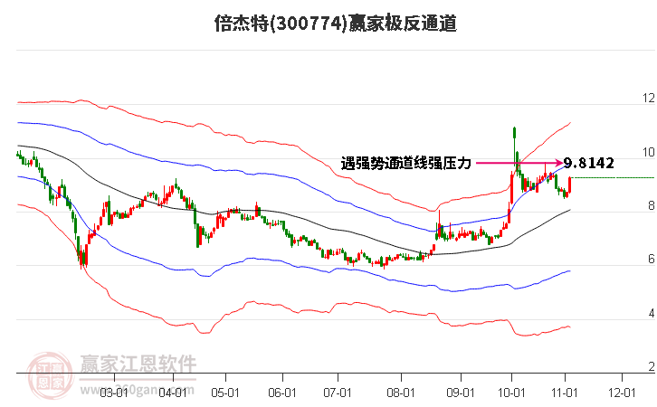 300774倍杰特赢家极反通道工具