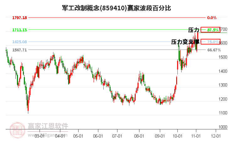 军工改制概念赢家波段百分比工具