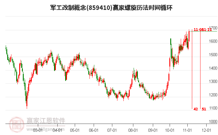 军工改制概念赢家螺旋历法时间循环工具