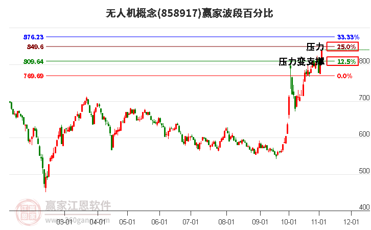 无人机概念赢家波段百分比工具