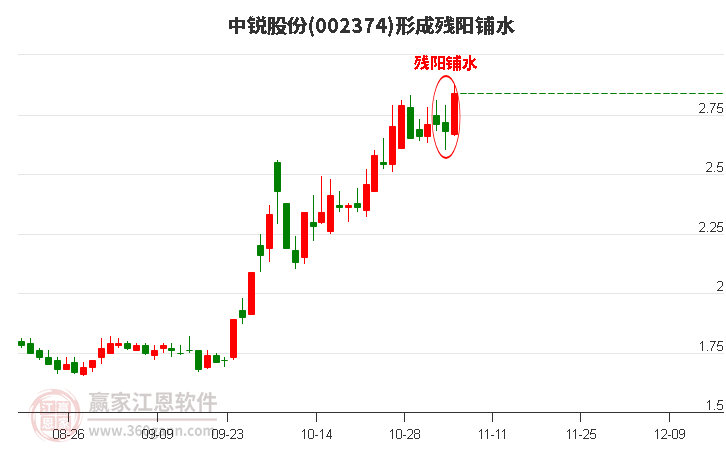 002374中銳股份形成殘陽鋪水形態(tài)