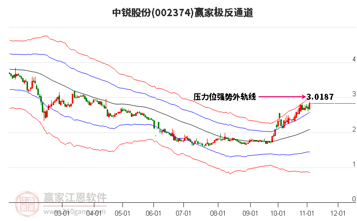 002374中銳股份贏家極反通道工具