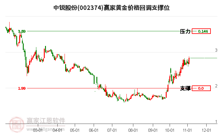 002374中銳股份黃金價(jià)格回調(diào)支撐位工具