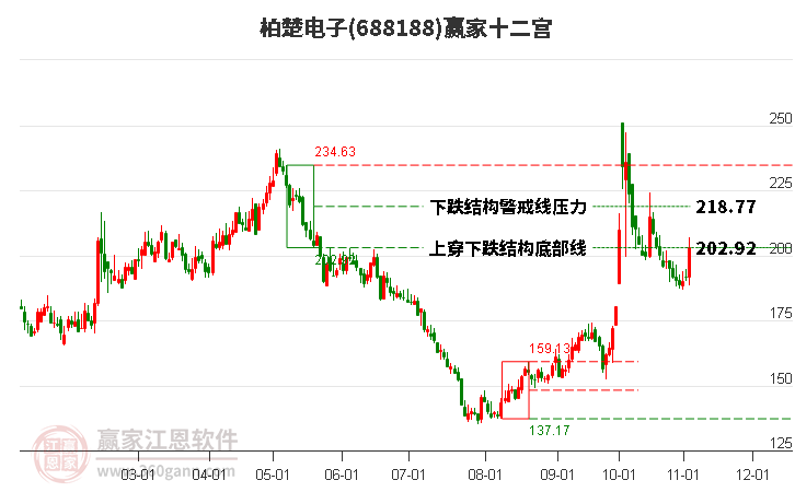 688188柏楚电子赢家十二宫工具