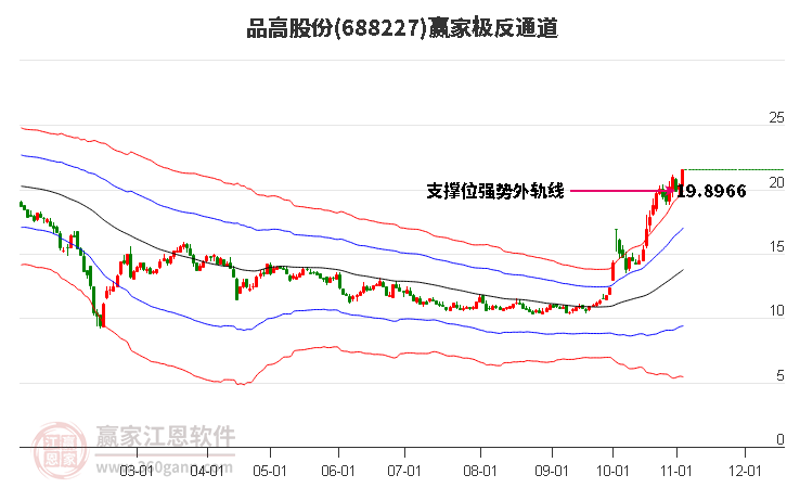 688227品高股份赢家极反通道工具