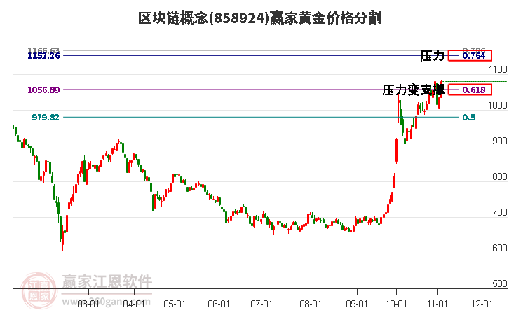 区块链概念黄金价格分割工具