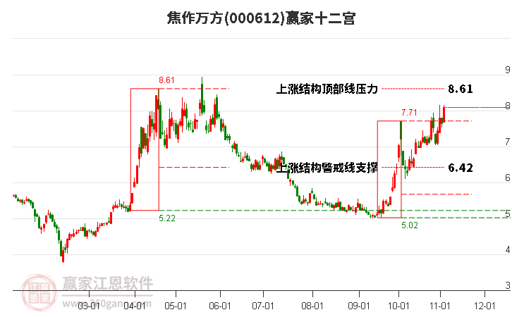 000612焦作万方赢家十二宫工具