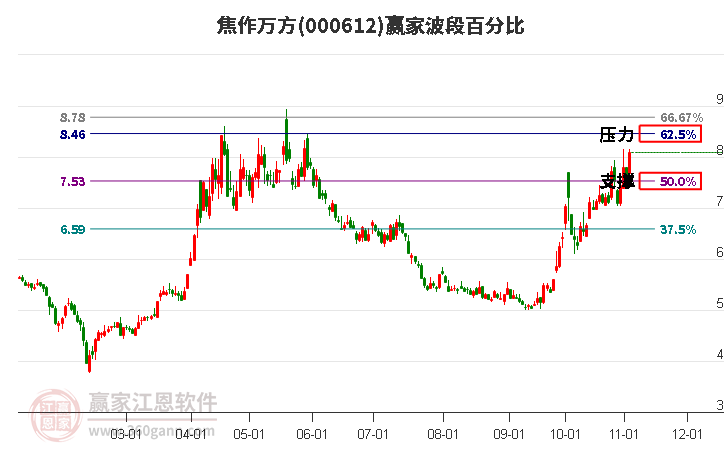 000612焦作万方赢家波段百分比工具