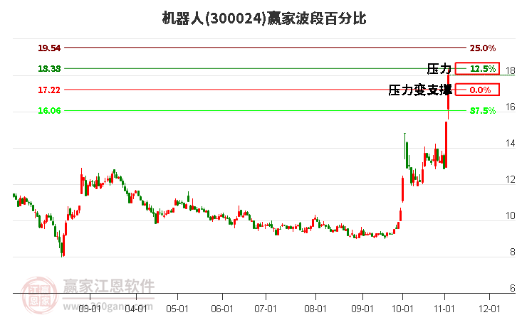 300024机器人波段百分比工具