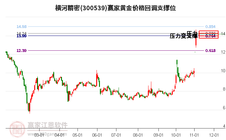 300539横河精密黄金价格回调支撑位工具