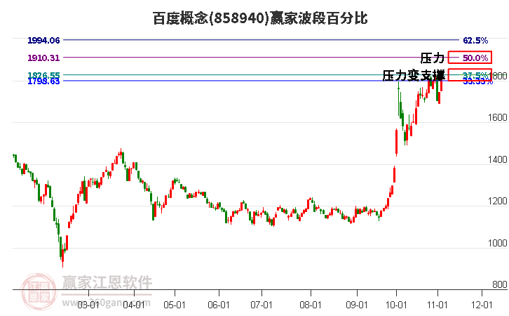 百度概念赢家波段百分比工具