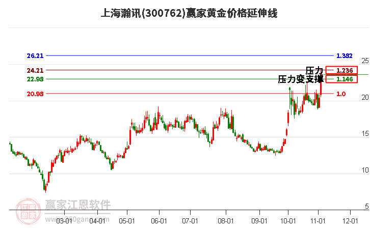 300762上海瀚讯黄金价格延伸线工具